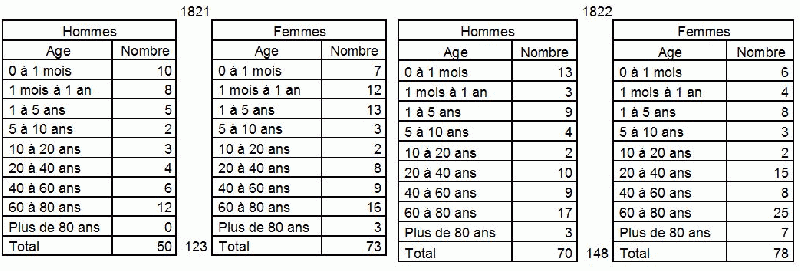 Fichier:Démographie La Charité 1821-1822.gif