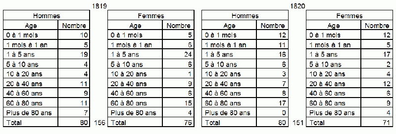 Fichier:Démographie La Charité 1819-1820.gif