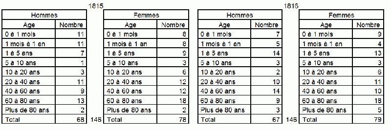 Fichier:Démographie La Charité 1815-1816.gif