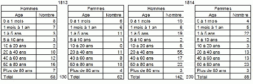 A gauche 1813 - A droite 1814
