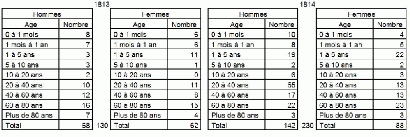 Fichier:Démographie La Charité 1813-1814.gif