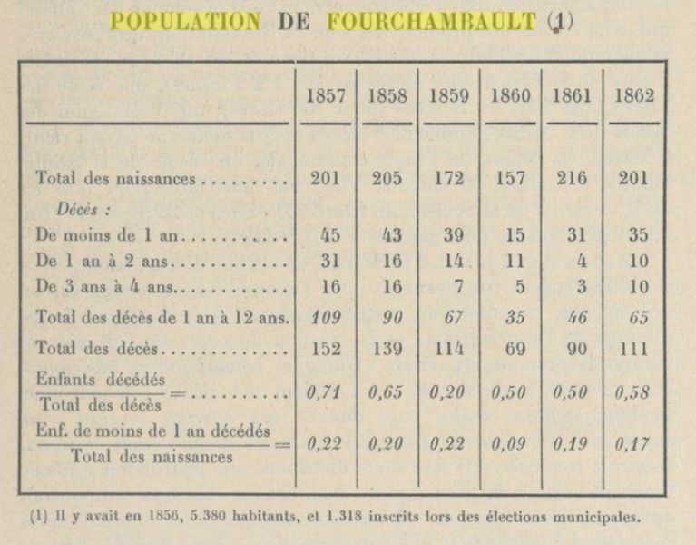 Fichier:Fourchambault Tableau de la population.jpg