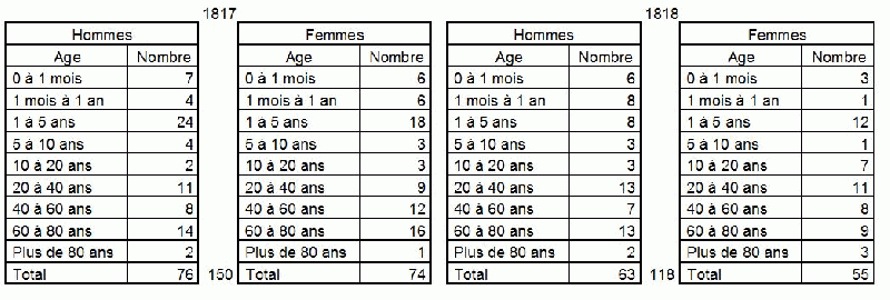 Fichier:Démographie La Charité 1817-1818.gif